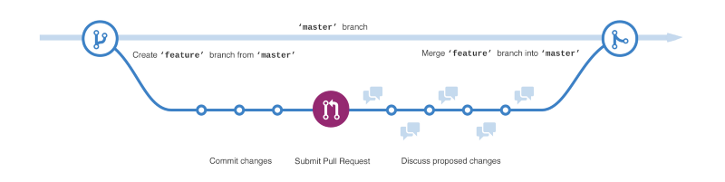 GitHub Flow Diagram